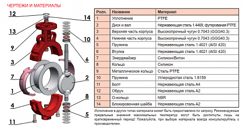 Серия 500: Дисковые затворы для химической промышленности и агрессивных сред